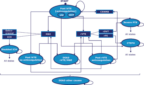 Figure 1. Model diagram. CRNMBE, clinically relevant non-major bleeds; CTEPH, chronic thromboembolic pulmonary hypertension; ICH, intracranial hemorrhage; iDVT, index DVT; iPE, index PE; iVTE, index VTE; MBE, major bleeds; PTS, post-thrombotic syndrome; rDVT, recurrent DVT; rPE, recurrent PE; rVTE, recurrent VTE.
