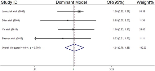 Figure 2. Forest plot of association between MDR1 (rs1045642 C > T) SNP and MM risk under the dominant model.