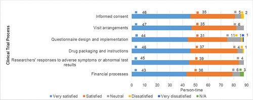Figure 7 Satisfaction Among Clinical Trial Process from 88 Participants in Clinical Trials.