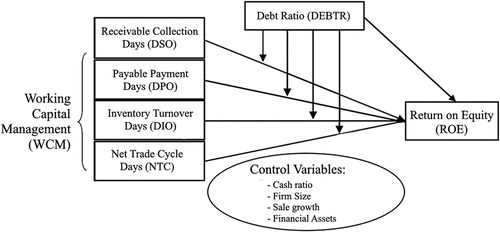 Figure 2. Analytical framework of the research. Source: As suggested by the Author.