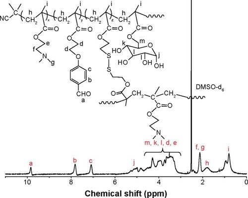 Figure 4 1H-NMR spectrum of the BP(DMAEMA-co-MAEBA-co-DTDMA)3(PMAGP)n in DMSO.Abbreviations: 1H-NMR, hydrogen-1 nuclear magnetic resonance; BP, branched polymer; DTDMA, 2,2′-dithiodiethyoxly dimethacrylate; DMAEMA, 2-(N,N-dimethylaminoethyl)methacrylate; MAEBA, p-(methacryloxyethoxy)benzaldehyde; PMAGP, poly(galactosyl methacrylate); DMSO, dimethyl sulfoxide.