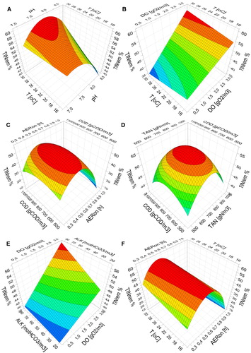 Figure 4. Interactions of: (A) T*pH; (B) T*DO; (C) COD*AERON; (D) COD*TAN; (E) ALK*DO; (F) T*AERON and their impact on nitrogen removal efficiency. All other parameter values are consistent with those presented in Table 3 – case B.