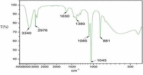 Figure 3. FTIR-ATR spectra of Corchorus olitorius dye extract.