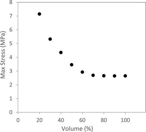 Figure 19. Maximum stress of a 2D optimised structure at different volume constraints.