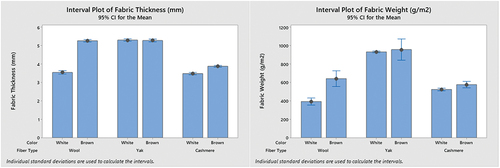 Figure 3. Thickness and weight results of fabrics produced from wool, yak, and cashmere fibers.