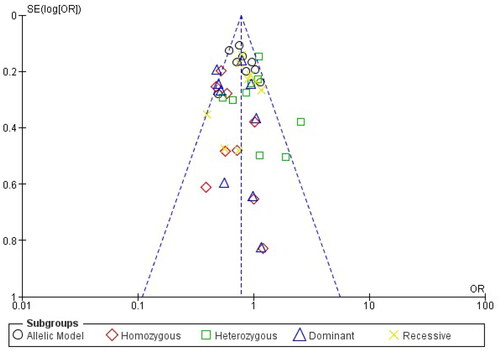 Figure 4. Funnel plot for publication bias.