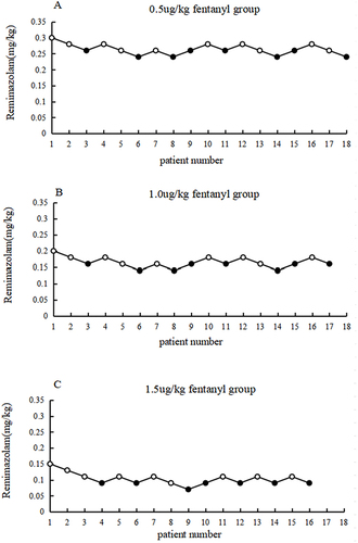 Figure 2 Individual response to the stimulus of gastroscopy placement in the study groups. Positive response to gastroscopy placement are marked with ●, and negative reaction to gastroscopy placement are marked with ○. The doses of fentanyl in group F1 were 0.5ug/kg (A), in group F2 were 1.0ug/kg (B), in group F3 were 1.5 μg/kg (C), respectively. To get six crossovers, 18, 17 and 16 patients were included individually in groups F1, F2, F3.