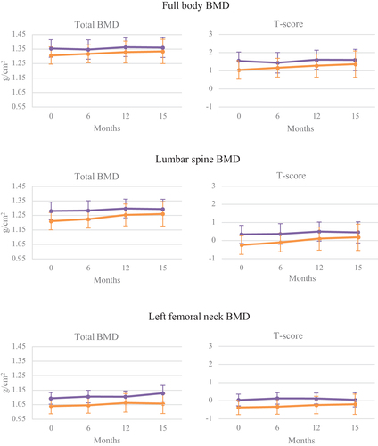 Figure 1. Mean scores with 95% confidence intervals of whole-body bone mass density (BMD), lumbar spine BMD and left femoral neck BMD at baseline, 6 months, 12 months, and 3 months post-treatment (15 months). Purple lines represent mean values for patients treated with placebo and orange lines represent patients treated with testosterone. BMD is presented as total BMD (g/cm2) and T-score.