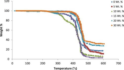 Figure 1. TGA thermograms for samples PA6–PS loaded with different concentrations of B4C filler particles and unfilled one.