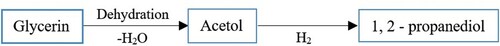 Figure 8. Mechanism for generation of 1- 2-propanediol from glycerol and formation of acetol intermediates during the glycerol reduction reactions.