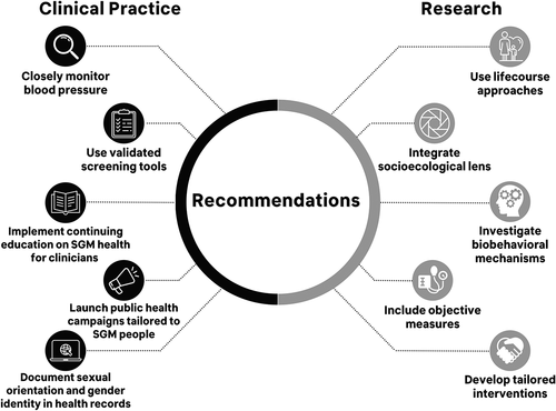 Figure 1. Clinical practice and research recommendations to address hypertension risk in sexual and gender minority indivduals.