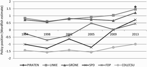 FIGURE 2 ESTIMATES OF THE MAIN PARTIES' POLICY POSITIONS IN THEIR ELECTION MANIFESTOS, 1994–2013: SOCIETAL VALUES, HOME AFFAIRS AND JUSTICE