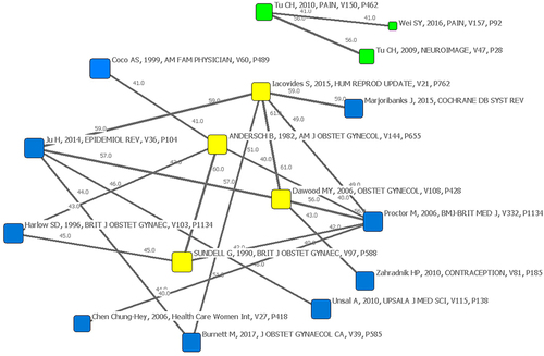 Figure 5 Network structure with high co-occurrence frequency of highly cited papers.