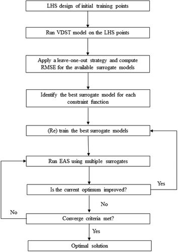 Figure 4. Workflow of the multiple SBO frameworks