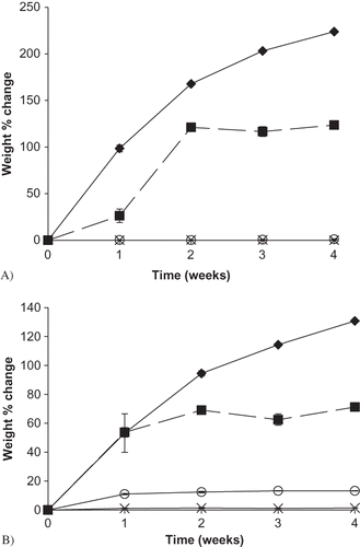 Figure 6 Weight change (%) over time for sodium ascorbate and its blends with M100 and M180 maltdoextrin stored up to 4 weeks at 22°C and select RH conditions. A) Weight change (%) over time for individual sodium ascorbate samples during controlled RH storage. Data points are connected by trend lines. Ascorbate samples at each RH are shown by: Display full size 98 Display full size 85 Display full size 75 Display full size 43 B) Weight change (%) over time for binary mixtures of sodium ascorbate and maltodextrins during controlled RH storage. Data points are connected by trend lines. Mixture weight change at each RH is shown by: Display full size 98M100:A Display full size 85M100:A Display full size 75M180:A Display full size 43M100:A.