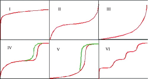 Figure 1 Types of isotherms.