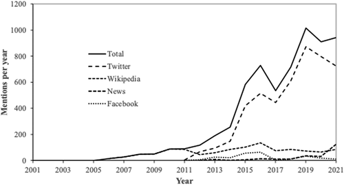 Figure 2. Altmetrics of Emu Austral Ornithology over the past 20 years: in total and for the four main contributors (data from Taylor and Francis). The figures for 2021 are to August 2021