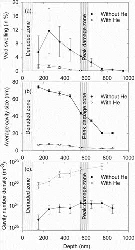 Figure 3. Depth distribution of (a) void swelling (b) average cavity size and (c) number density in α-Fe irradiated at 773 K, without and with co-implantation of helium.
