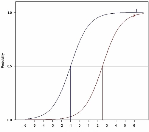 Figure 1. Item characteristic curve.