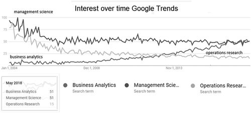 Figure 1. Relative interest in key search terms Google Trends.