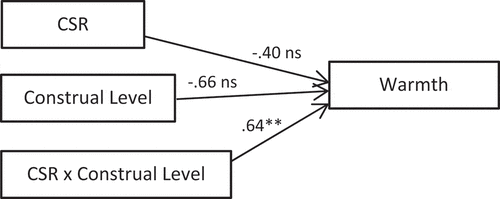 Figure 6. Moderating effect on warmth.Notes:Conditional effect of construal levelLow-level: 95% CI = -.25 to .73; High-level: 95% CI = .33 to 1.43* p < .1; ** p < .05; *** p < .01; ns = non-significantCoding: No-CSR = 1; CSR = 2; Low-level construal = 1; High-level construal = 2.