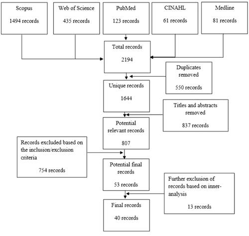 Figure 2. A flowchart about the search and selection process of the papers.