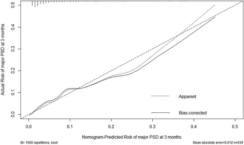 Figure 2 Calibration plots of the nomogram predicting 3-month major PSD.