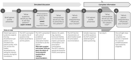 Figure 1. Annotated schematic showing each step in the counselling simulation. The simulation was designed to elucidate the step-by-step decision-making process HCPs go through when making contraceptive recommendations to their patients. *Please see Table 1 for the list of predefined questions. HCP: health care professional; IUD: intrauterine device; IUS: intrauterine system; OC: oral contraceptive.