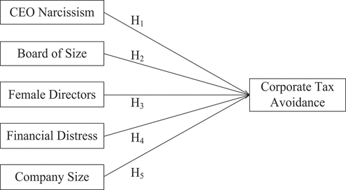 Figure 1. Conceptual framework of research.