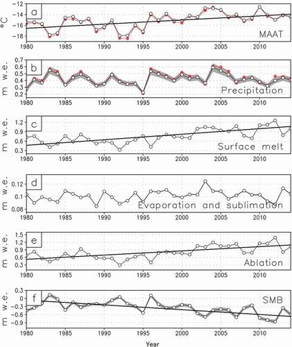 Figure 6. SnowModel ERA-I simulated time series of Kangerlussuaq GrIS catchment: (a) MAAT, (b) precipitation, (c) surface melt (snow and ice melt), (d) evaporation and sublimation, (e) ablation, and (f) SMB. Only significant trends are shown as linear fits through the data. For both (a) MAAT and (b) precipitation, ERA-I data are shown for the grid point located closest to the center of the Kangerlussuaq catchment (red time series). The grey shading is the ±10 percent (forced by a change in precipitation of ±10%). It is most visual for precipitation and SMB