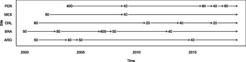 Figure 1: The changes of most frequent DL values every year at each study site over time.