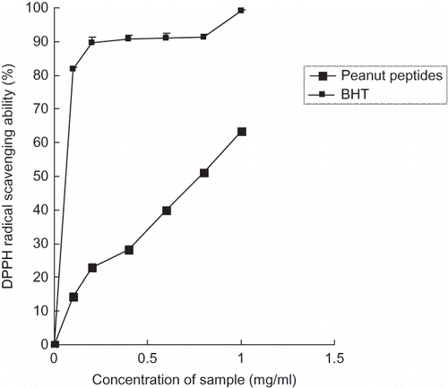 Figure 1 Scavenging effect on DPPH radical.