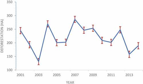Figure 2. Average deforestation in Colombia at the municipality level by year between 2001 and 2014. Red bars: SE.