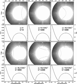 FIG. 5 Sample solutions at different pressure-viscosity coefficients. U* = 0.14365E-10, W* = 0.10078E-4, k = 1, E′ = 219.78 GPa, P H = 1.711 GPa.