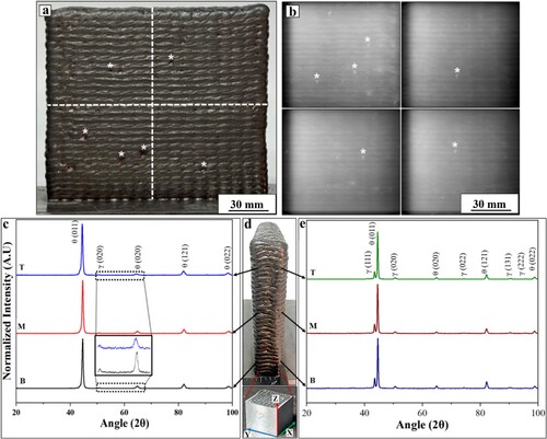 Figure 2. Wire-arc directed energy deposition (WA-DED) produced slab for analysis. (a) Front view of the M250 slab, asterisks displaying outer defects and crosshairs displaying quadrants for 2D X-ray imaging, (b) 2D X-ray images of the WA-DED M250 quadrants, asterisks displaying internal defects, and interlayer contrast. (c) X-ray diffractograms of the bottom (B), middle (M), and top (T) sections from the as-printed specimen with scanning direction along the build direction (z-axis). The Figure 1c inset focuses on the austenite (γ) (020) peak at 2θ = 50.75 and the martensite (θ) (020) peak at 2θ = 64.9 for the bottom and top XRD spectra], (d) side view of the M250 slab displaying different sections and the sample cut from the slab for XRD analysis, (e) X-ray diffractograms of the bottom (B), middle (M), and top (T) sections from the heat-treated specimen with scanning direction along the build direction which is also the z-axis.