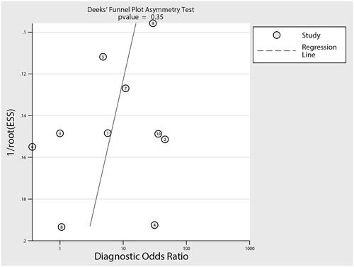 Figure 6. Publication bias.