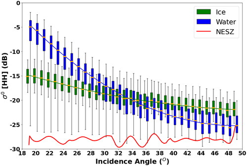 Figure 3. Backscatter intensity (σ0) distribution per degree of incidence angle for the HH channel. Orange line is the median, boxes correspond to the 1st and 3rd quartile and whiskers represent the 5th and 95th percentile. Red line corresponds to the ScanSAR noise floor (NESZ).
