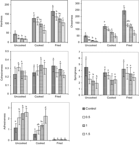 Figure 2 Effect of incorporation of different levels of carrageenan and (8.0%) oat flour on texture profile of the uncooked, cooked, and fried meat kofta. Treatment with different superscript differ (P < 0.05).