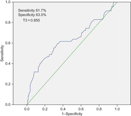 Figure 4. The receiver operating characteristic (ROC) curve of T3 and all-cause mortality (T3 = 0.855; sensitivity, 61.7%; specificity, 63.0%).