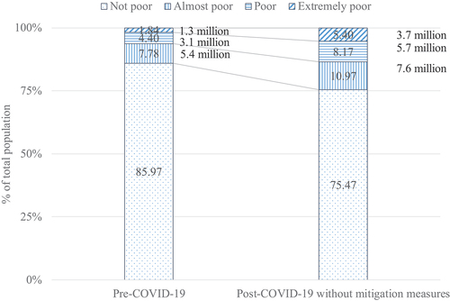 Figure 3. Impact of the COVID-19 pandemic on poverty in Thailand.