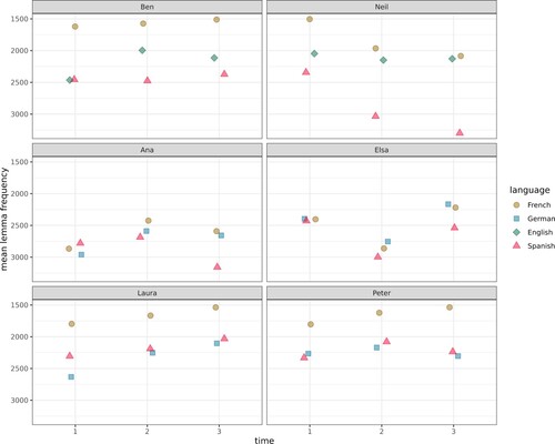 Figure 3. Average frequencies per child, language, and year of data elicitation. The y-axis is reversed to map rarity to higher location of points.