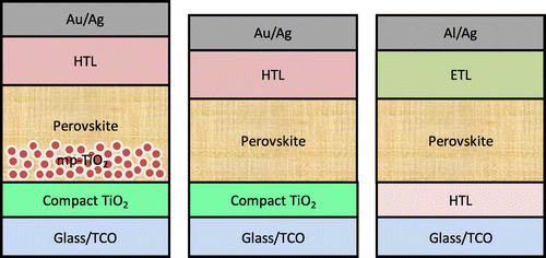 Figure 3. Typical architectures of PSCs – mesoporous (left), conventional planar (middle) and inverted planar (left); HTL – hole transport layer, ETL – electron transport layer, TCO – transparent conductive oxide (e.g. indium tin oxide).