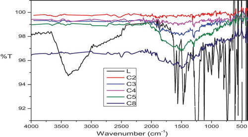 Figure 6. IR spectra of L and its metal complexes