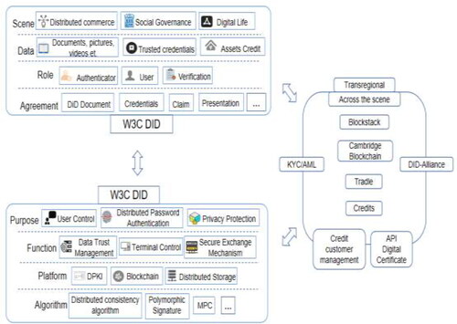 Figure 3. Basic framework of decentralised digital identity.Source: The authors.