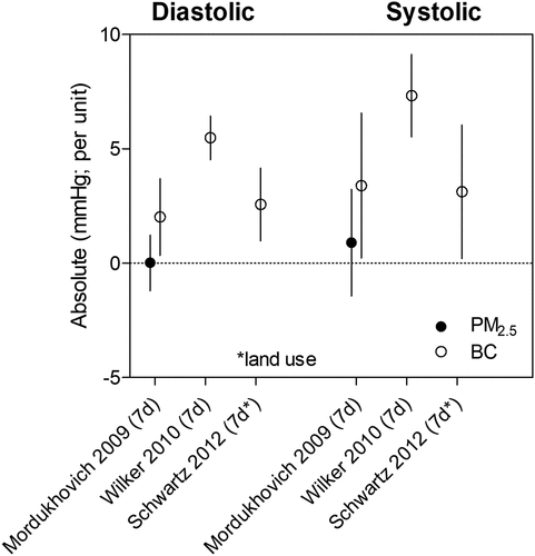 Figure 6. Effect of traffic exposure on systolic and diastolic blood pressure. Risk estimates reported per 1 μg/m3 increase in BC and 10 μg/m3 increase in PM2.5.