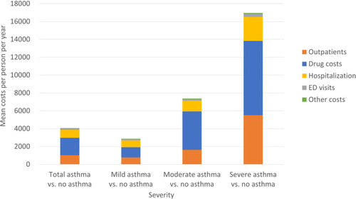 Figure 1 Unadjusted incremental direct medical costs per person per year by severity of asthma, 2010–2017.