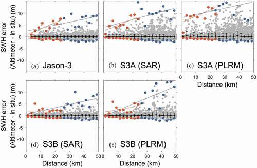 Figure 14. Significant wave height (SWH) errors (m) of (a) Jason-3, (b) Sentinel-3A Synthetic Aperture Radar (SAR) mode, (c) Sentinel-3A Pseudo Low Resolution Mode (PLRM), (d) Sentinel-3B SAR mode, and (e) Sentinel-3B PLRM as a function of distance (km) between satellite and buoy station, where blue (orange) dots and blue (orange) dashed lines represent maximum and minimum SWH errors for each interval and a linear least square fit using matchups with 50 km (25 km) spatial limit. Black dots and bars represent the mean and standard deviation of SWH errors for each interval.