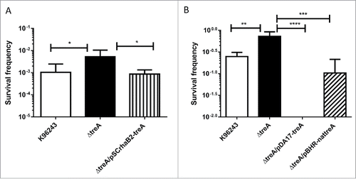 Figure 2. Survival of B. pseudomallei wild type ΔtreA mutant, pSCrhaB2-treA complement, pDA17-treA complement or pBHR-nattreA complement after exposure to heat stress at 65°C (A) or cold stress at 4°C (B) Values represent the mean from 5 independent experiments performed in triplicate or 2 independent experiments with 9 replicates respectively. Error bars show SEM. * = p < 0.05, *** = p < 0.001, **** = p < 0.0001 following one way Anova, Tukey post-test.