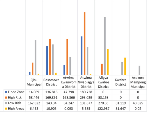 Figure 9. Settlement categories relative to flood risk in GKMA.