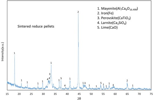 Figure 2. XRD spectrum of the reduced pellets with the identified phases (Cu Kα).